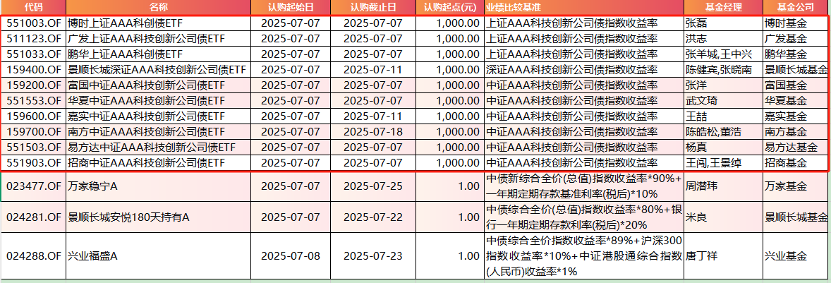 本周41只新基金来袭！首批科创债ETF开售，7只仅售1天！张晓南、董浩、李博、胡迪、张勋等同场竞技