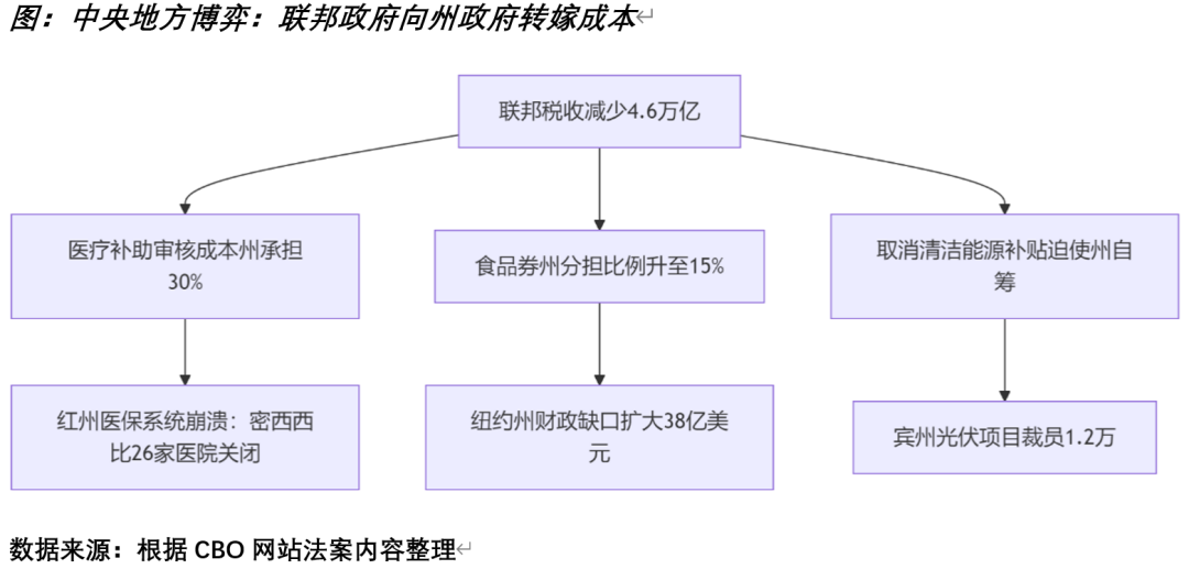 大漂亮法案：边际利好与结构性风险并存的政策均衡