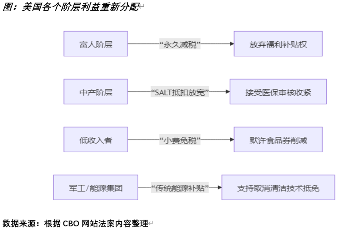 大漂亮法案：边际利好与结构性风险并存的政策均衡