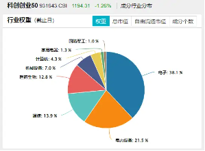 “反内卷”浪潮席卷A股！硬科技宽基——双创龙头ETF（588330）随市盘整，跌超1%，7月科技或成弹性主线？