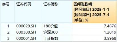 高股息继续走强，价值ETF（510030）午后翻红！机构力挺“红利底仓”！