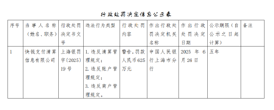 快钱公司被罚625万元：违反清算管理规定等