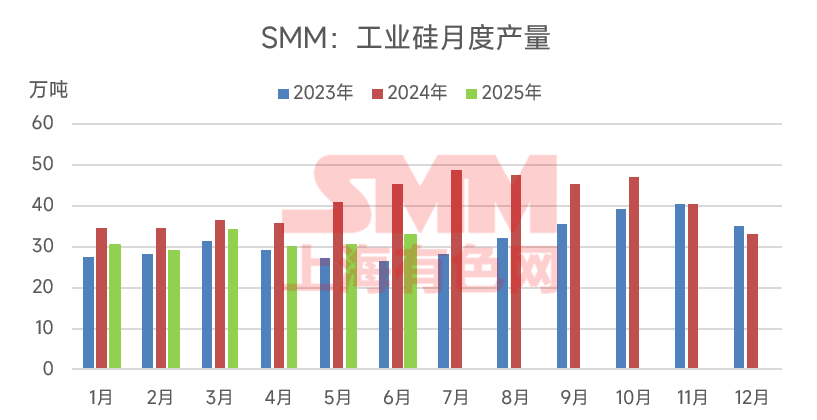 工业硅产量单月环增！7月排产不确定性强