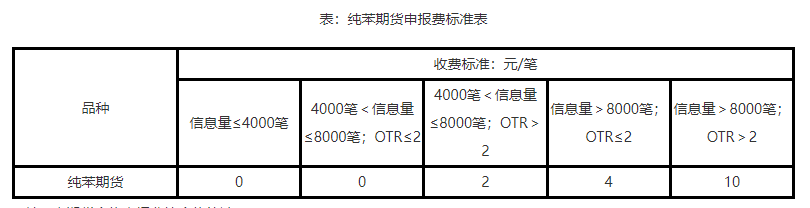 明日上市 | 纯苯期货合约挂牌价5900元/吨，相关上市事项看这篇！