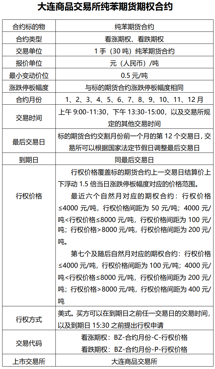 明日上市 | 纯苯期货合约挂牌价5900元/吨，相关上市事项看这篇！
