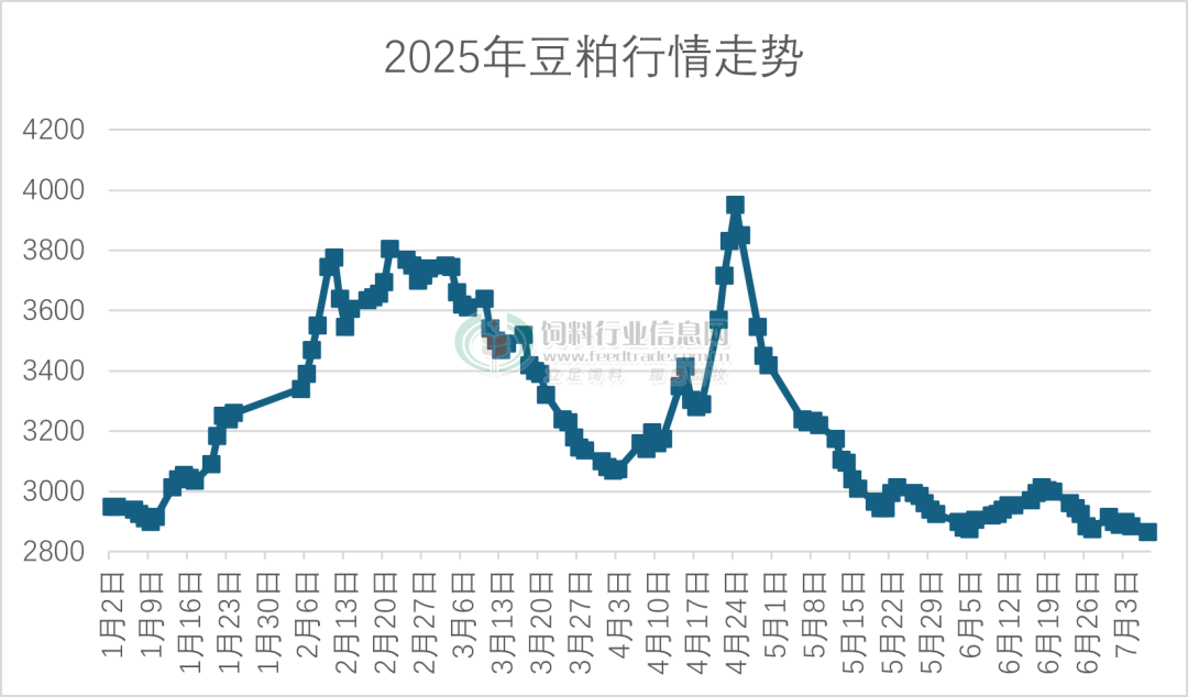 可以肯定，豆粕没到大涨的时候！