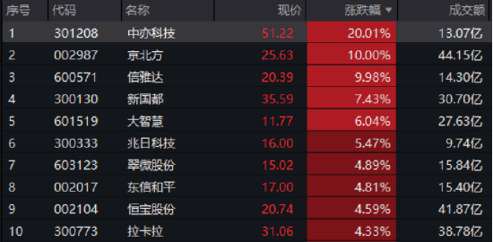 跨境支付+稳定币双概念加持，金融科技ETF三连涨，龙头股20CM涨停！板块本轮猛涨超33%大幅跑赢