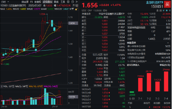 跨境支付+稳定币双概念加持，金融科技ETF三连涨，龙头股20CM涨停！板块本轮猛涨超33%大幅跑赢