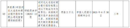 河北大名农村商业银行被罚42万元：未按规定履行客户身份识别义务等