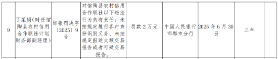 馆陶县农村信用合作联社被罚41万元：未按规定履行客户身份识别义务等