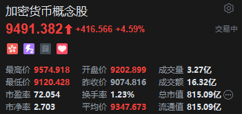 港股加密货币概念股延续涨势，国泰君安国际涨超7%