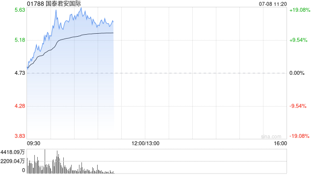 稳定币概念股继续攀升 国泰君安国际涨超15%多点数智涨超14%