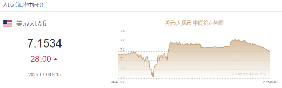 人民币兑美元中间价报7.1534，下调28点