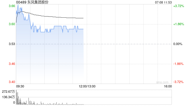 东风集团股份盘中涨近4% 上半年新能源汽车销量同比增长约33%