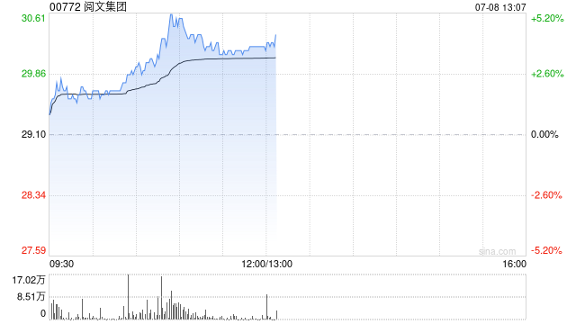 阅文集团早盘涨超4% 战略投资Softopia超级元气工厂