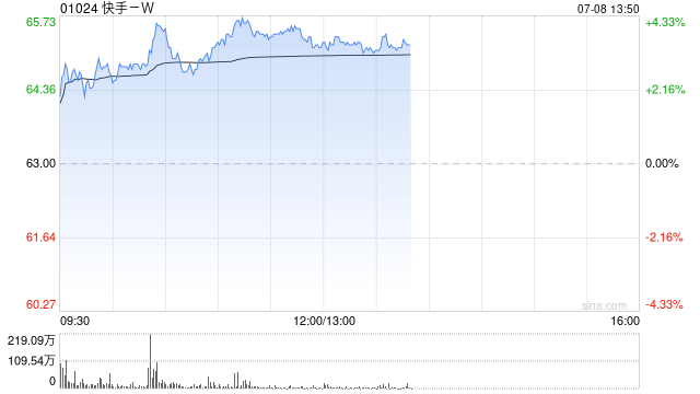 快手-W早盘涨超3% 机构料公司二季度业绩符合市场预期