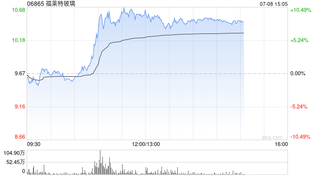光伏玻璃股午前全线走高 福莱特玻璃涨逾9%凯盛新能涨逾7%