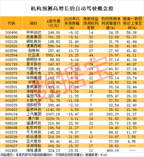 301526，封单一度超150万手！自动驾驶有新消息，机构扎堆看好这些潜力股