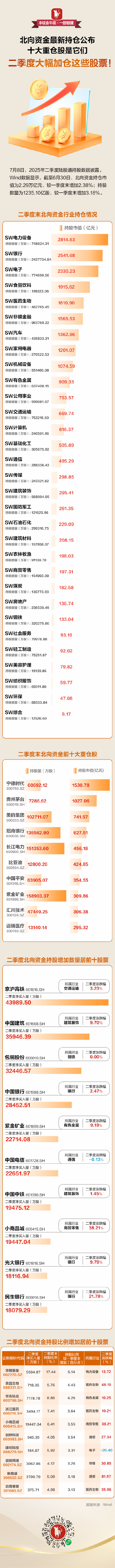 【一图看懂】北向资金最新持仓曝光！十大重仓股是它们，二季度大幅加仓这些股票