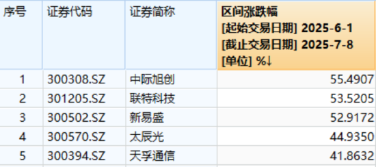 算力硬件股爆发，天孚通信飙涨超12%，新易盛再创新高！AI基础设施高景气，159363放量涨逾3%