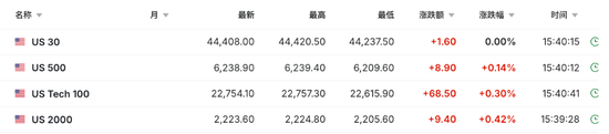 特朗普对关税“松口”，美股指数期货齐涨，欧股小幅低开，30年期日债收益率飙升