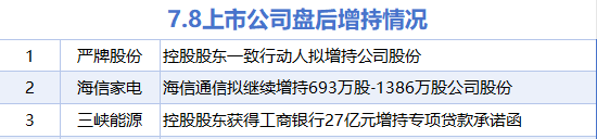 7月8日增减持汇总：严牌股份等3股增持 四方新材等23股减持（表）