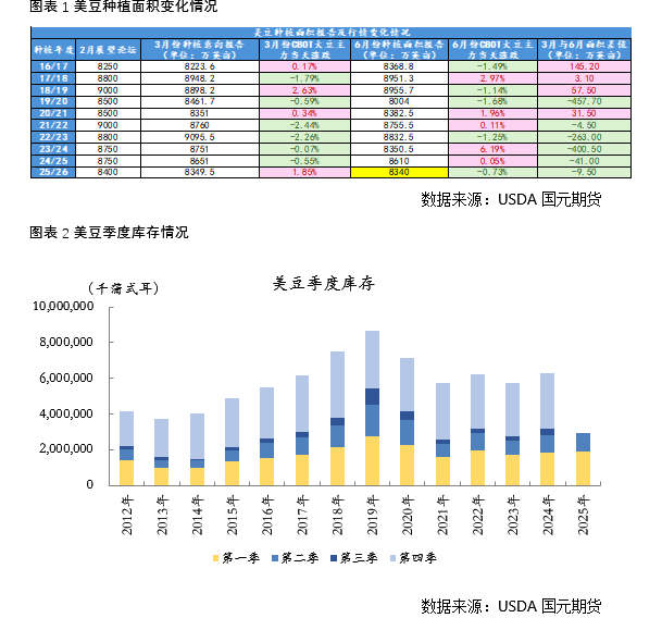 国元期货：豆粕供强需弱 期价弱势看待