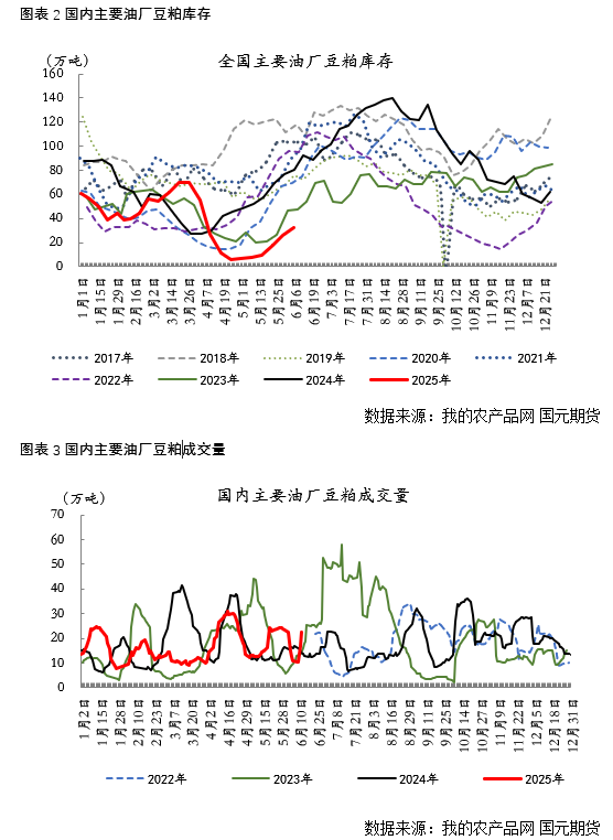 国元期货：豆粕供强需弱 期价弱势看待