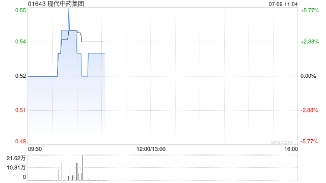 现代中药集团获Universal Health (Global) Investment Fund Management Limited增持1.2亿股