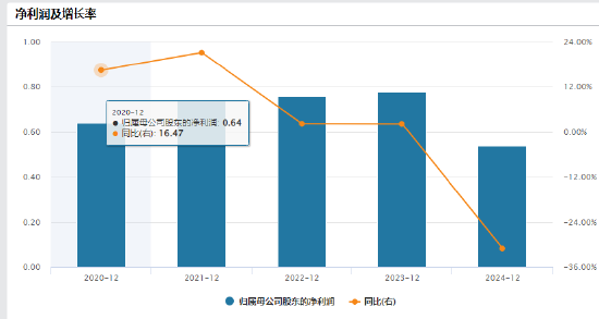 讯众通信港股上市首日破发，星展银行保荐，基石投资者通州国际浮亏，公司净利润波动较大