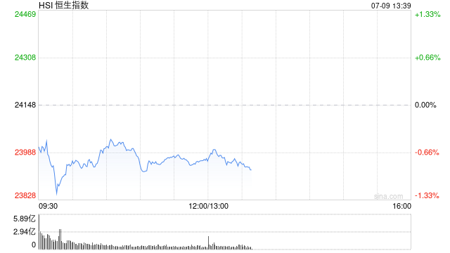 午评：港股恒指跌0.74% 科指跌1.14% 科网股、黄金股普跌 “周杰伦概念股”巨星传奇盘中放量大涨100%