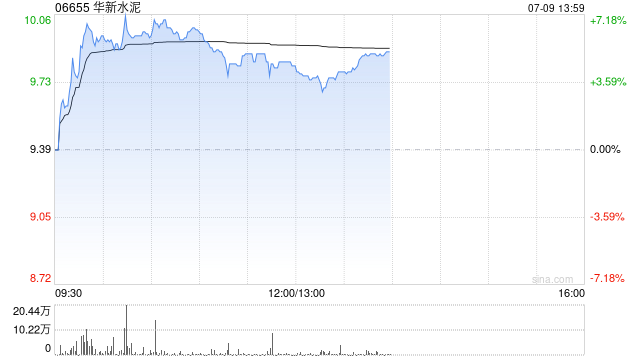 水泥股午前普遍走高 华新水泥涨逾5%中国建材涨逾4%
