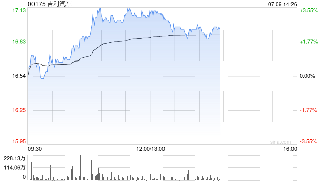 吉利汽车午前涨超3% 上半年销量同比增长47.4%