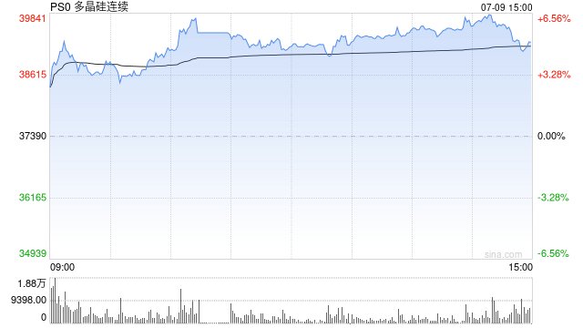 快讯|多晶硅主力合约涨幅超6%，现报39735元/吨