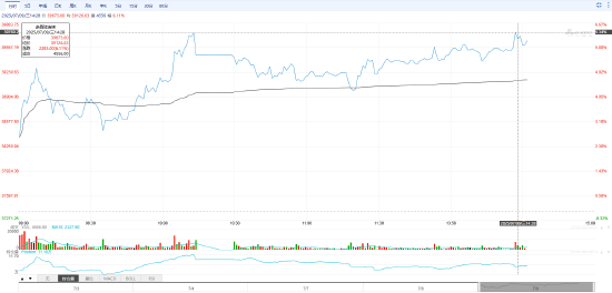 快讯|多晶硅主力合约涨幅超6%，现报39735元/吨