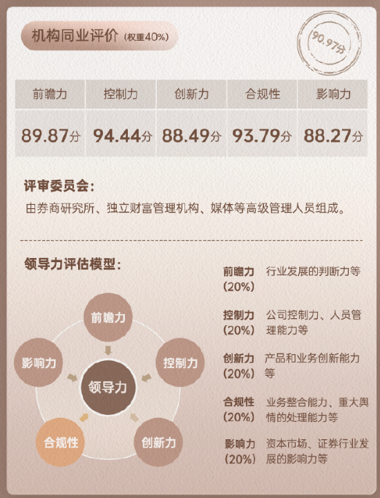 上市券商领军人物领导力TOP榜丨同业评价全景图：浙商证券钱文海控制力维度评比优秀