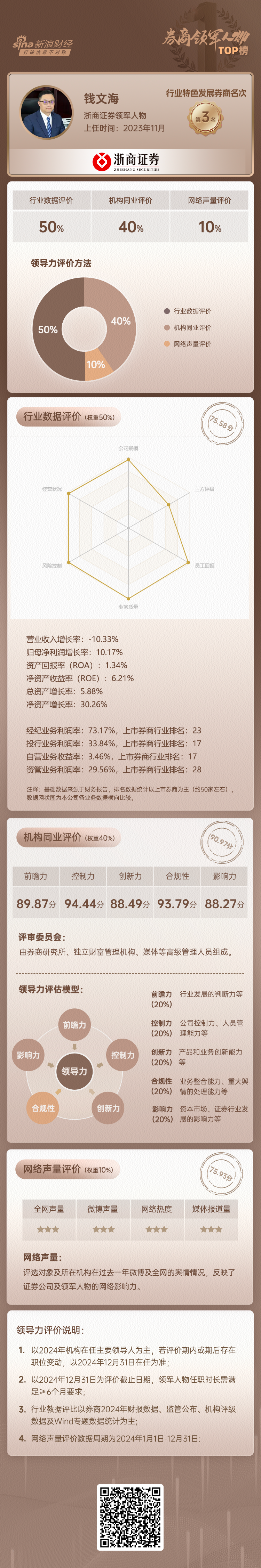 上市券商领军人物领导力TOP榜丨同业评价全景图：浙商证券钱文海控制力维度评比优秀