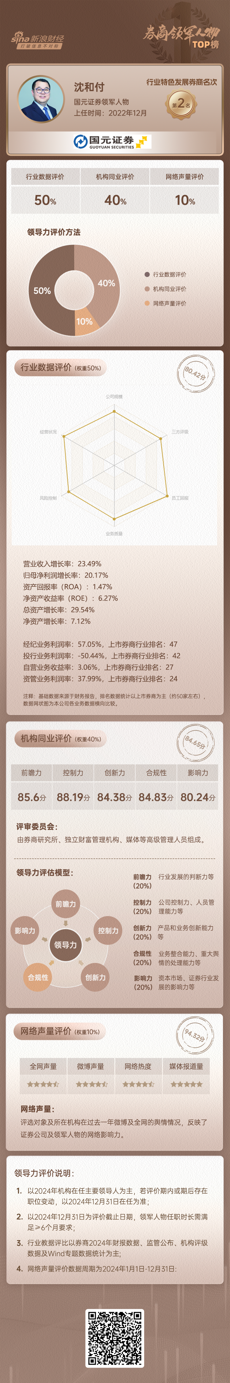 上市券商领军人物领导力TOP榜丨同业评价全景图：国元证券沈和付控制力维度评比优秀