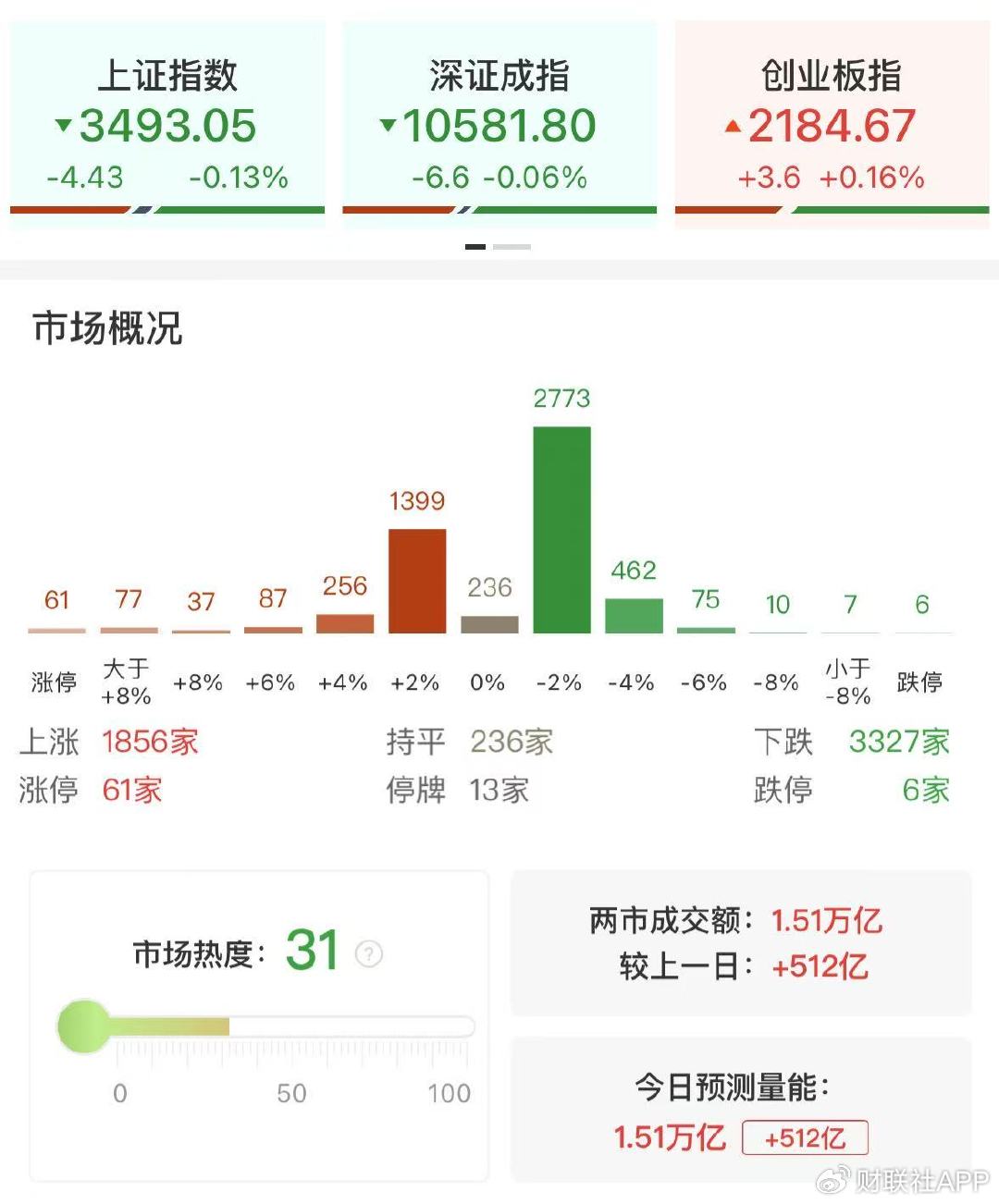 【每日收评】市场全天冲高回落，沪指3500点得而复失