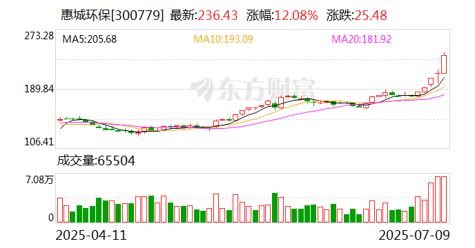 惠城环保：公司2025年半年度报告预约披露时间为2025年7月29日