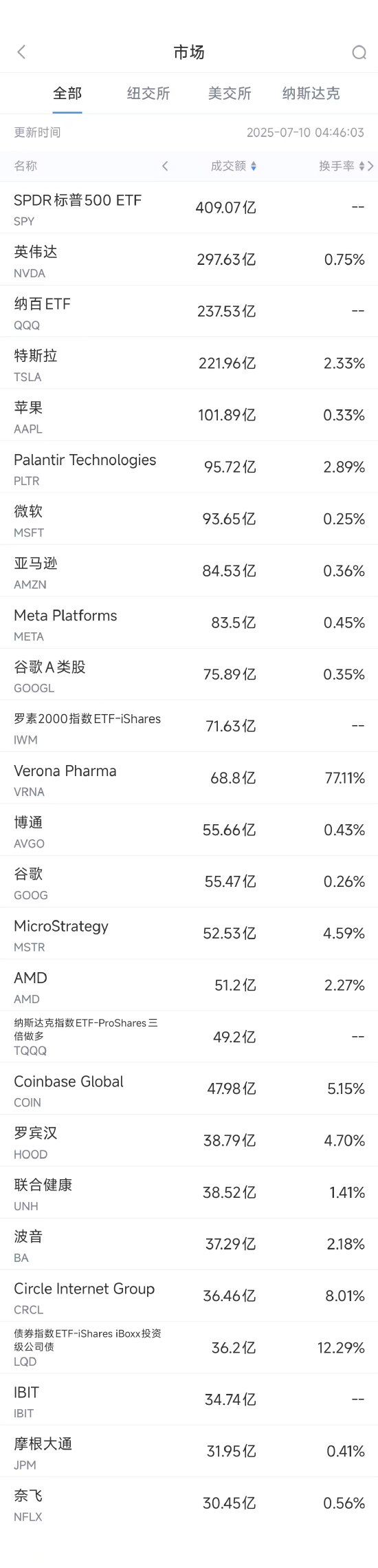 7月8日美股成交额前20：英伟达再创新高，市值一度突破4万亿美元