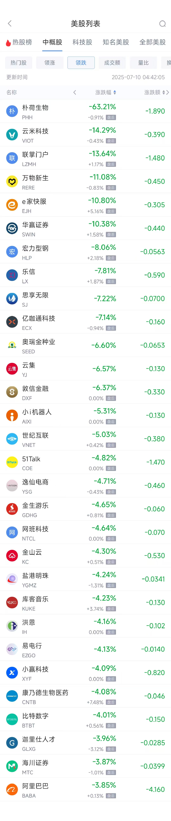 周三热门中概股涨跌不一 富途控股涨9.09%，阿里巴巴跌3.85%