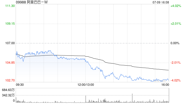 阿里巴巴-W已完成私募发行本金总额为120.23亿港元的零息可交换债券
