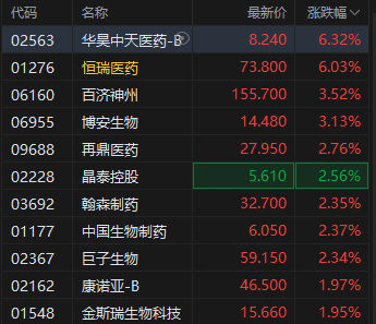 创新药概念延续涨势，恒瑞医药涨超6%再创新高，高盛指创新药板块仍处于“价值洼地”阶段