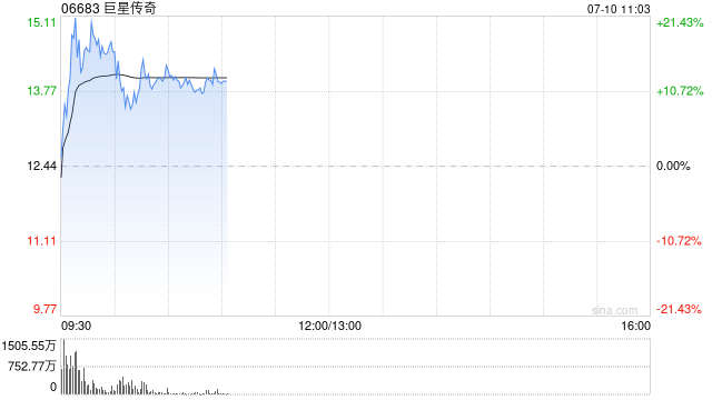 巨星传奇今日早盘再涨超20% 昨日盘中飙升160%