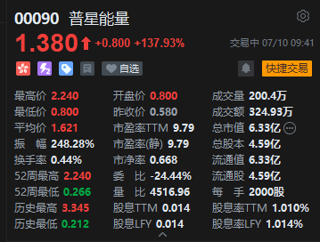 普星能量盘初飙升286%，认购数字资产金融服务公司股份