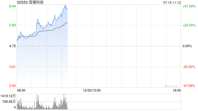 宜搜科技早盘一度涨超16% 近日获巴克莱斥2.8亿增持公司股份