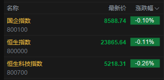 快讯：恒指低开0.11% 科指跌0.26% 科网股普跌 稳定币概念多股上涨