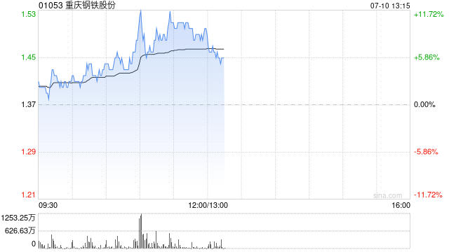 钢铁股午前集体走高 重庆钢铁股份涨逾9%鞍钢股份涨逾4%