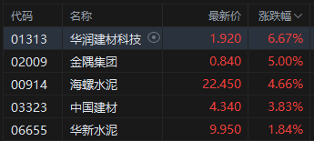 午评：港股恒指涨0.09% 科指跌0.44% 科网股全线下跌 “反内卷”进行中 钢铁、水泥、内房股走强